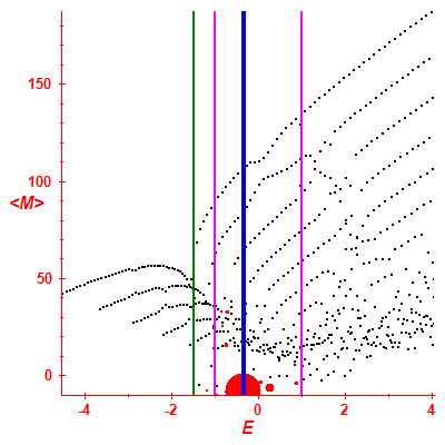 Peres lattice <M>